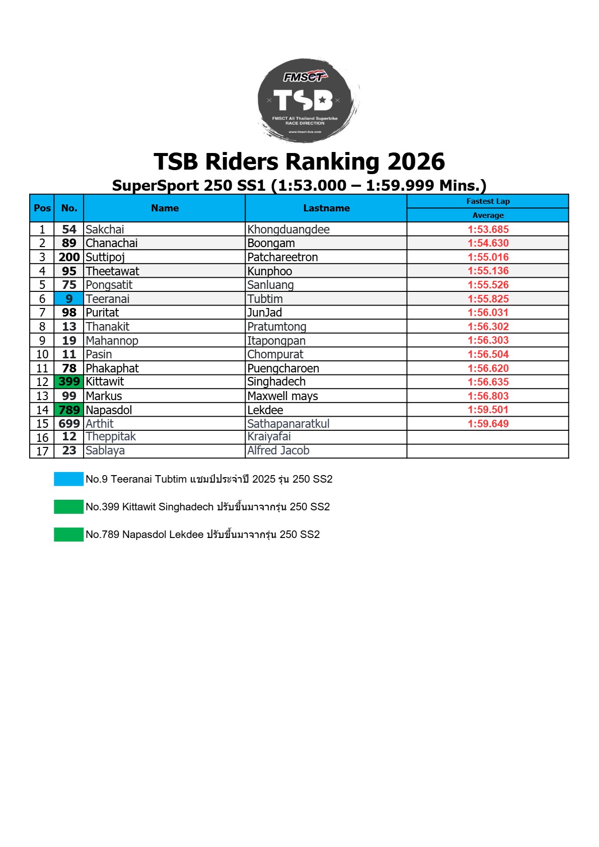 Page 16 of TSB Riders Ranking 2026 (Official V1)