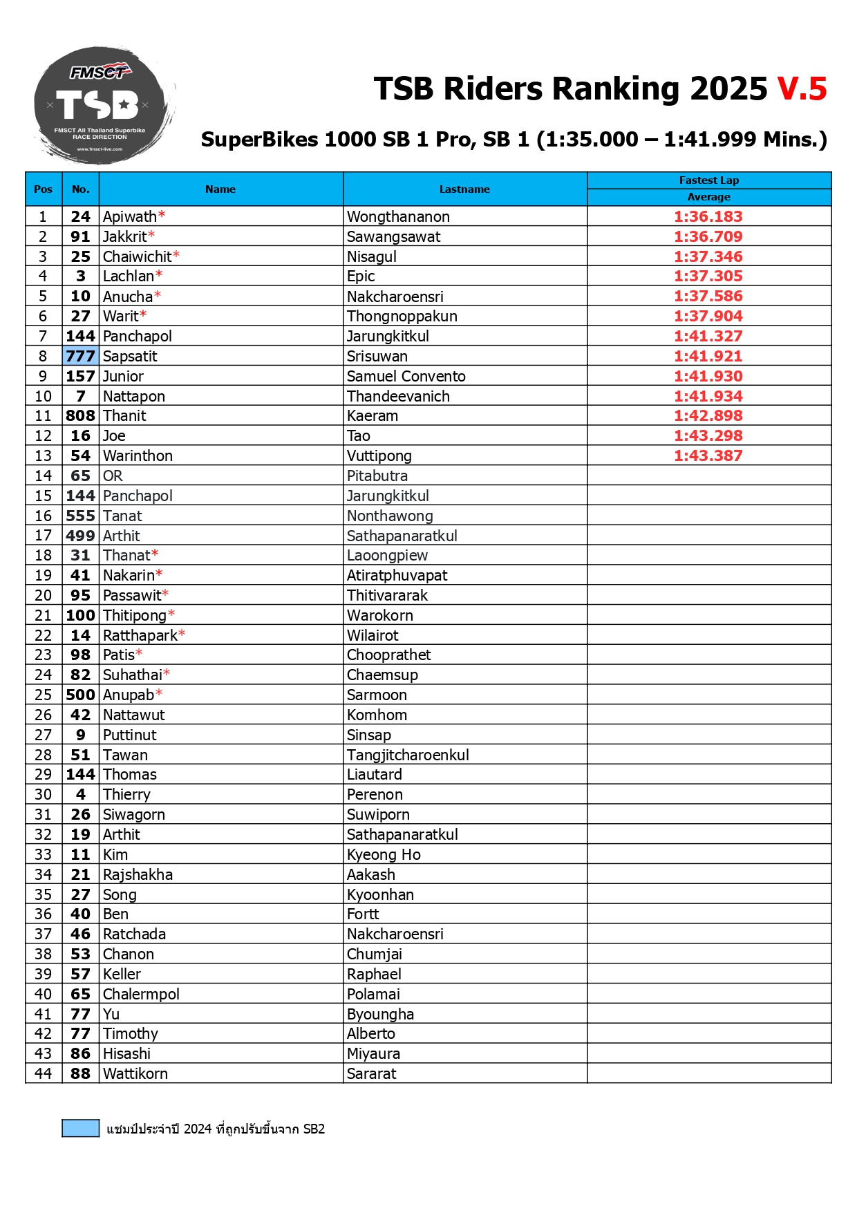 Page 1 of TSB Rider Ranking