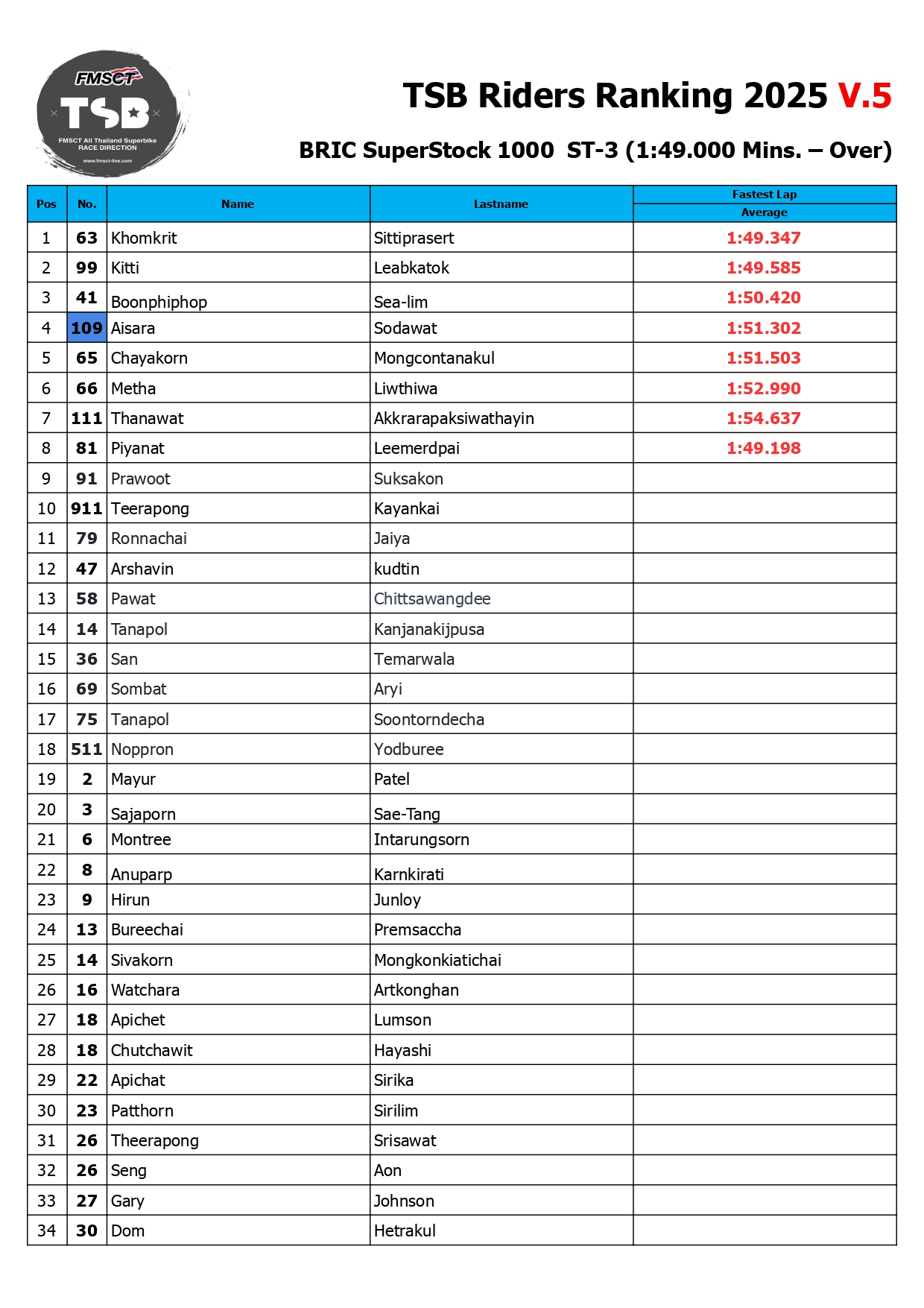 Page 10 of TSB Rider Ranking
