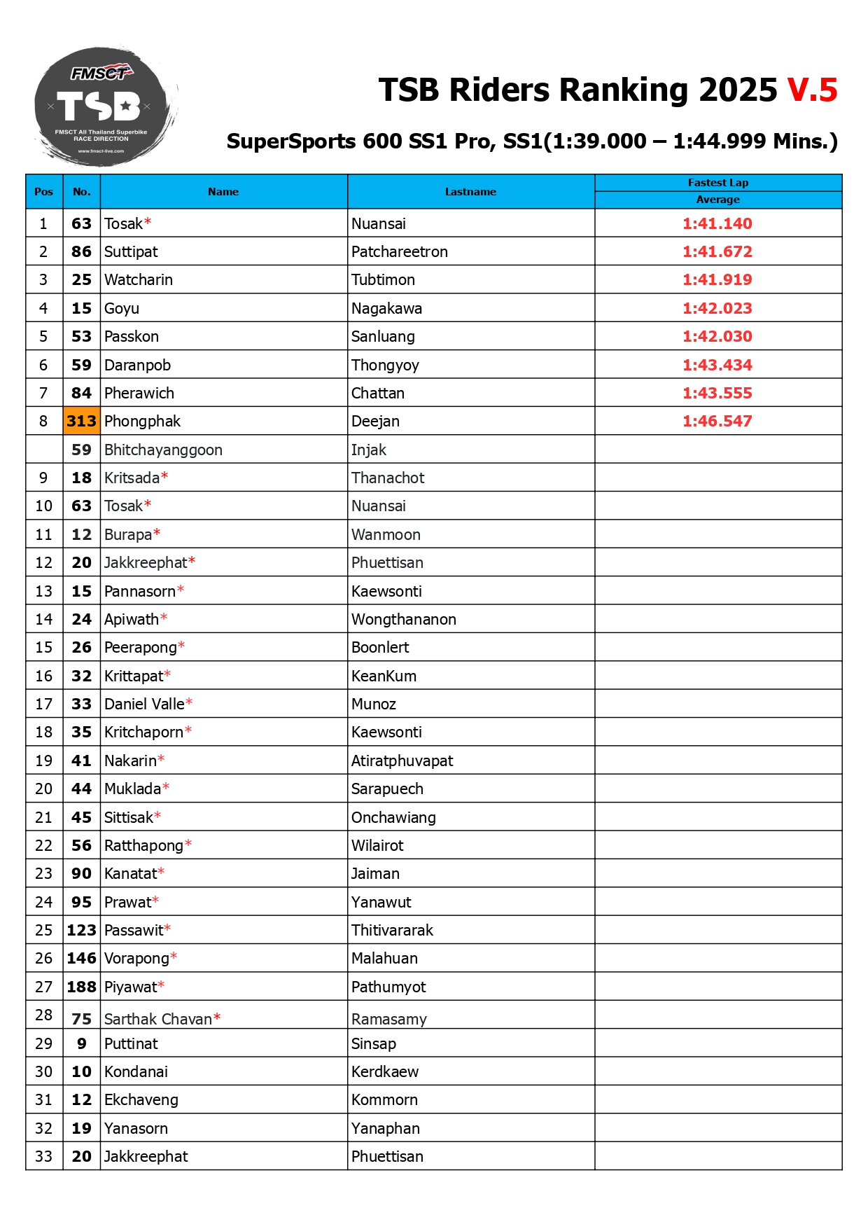 Page 12 of TSB Rider Ranking