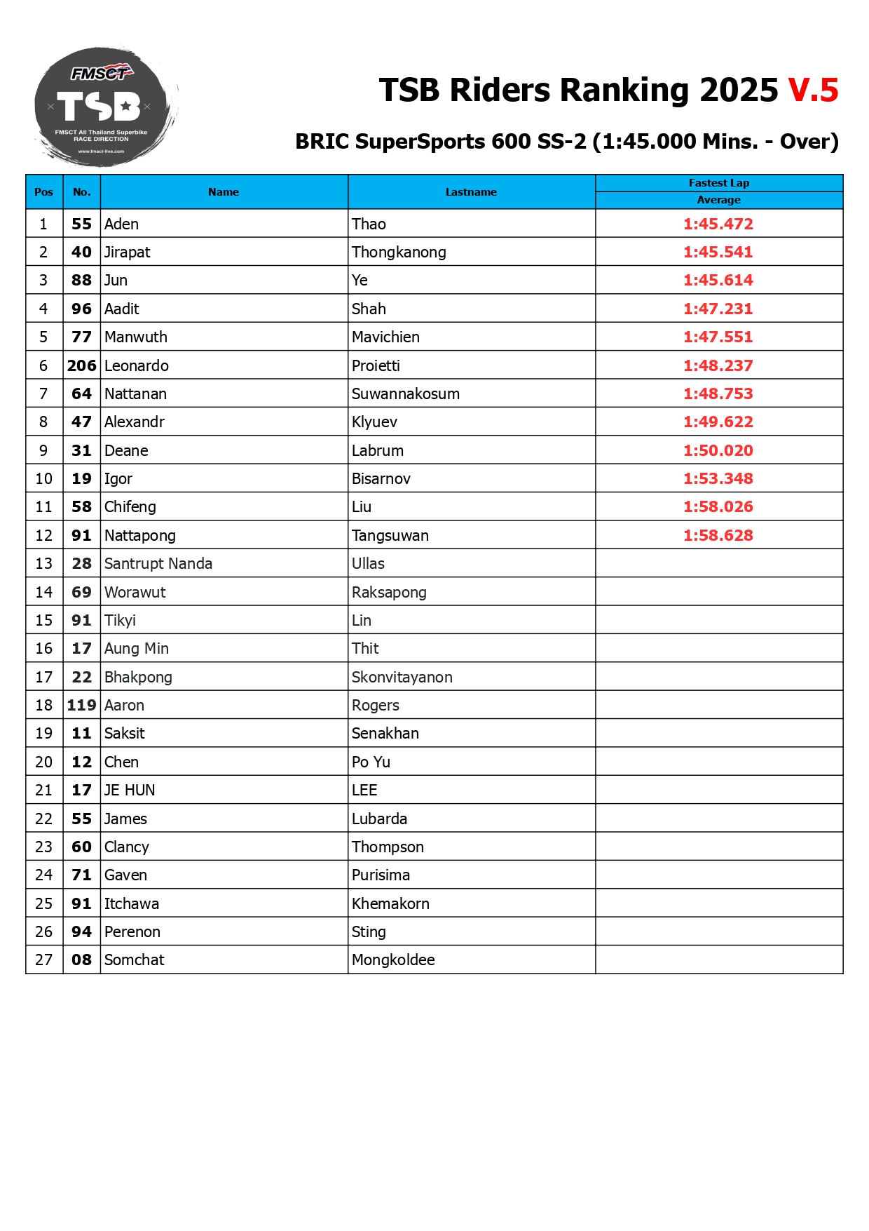 Page 14 of TSB Rider Ranking