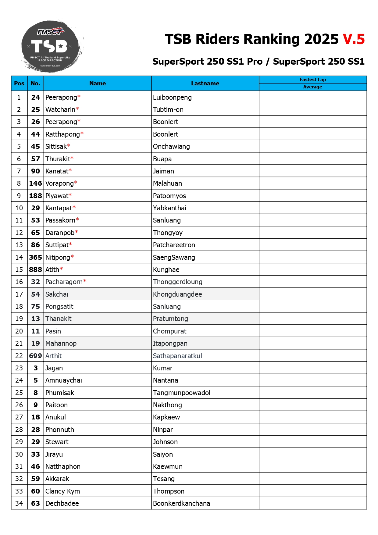 Page 15 of TSB Rider Ranking