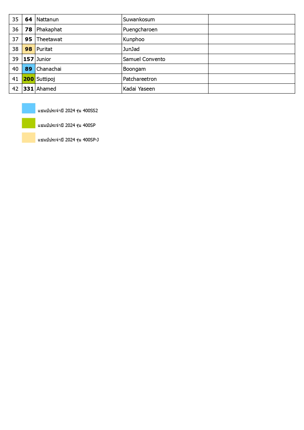 Page 16 of TSB Rider Ranking