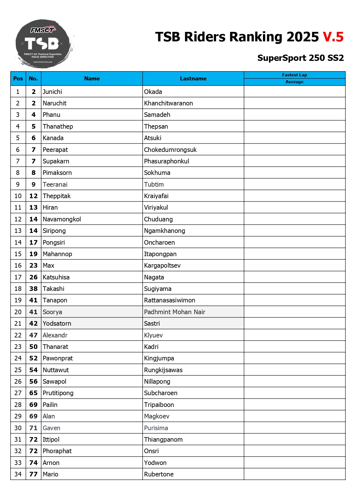 Page 17 of TSB Rider Ranking