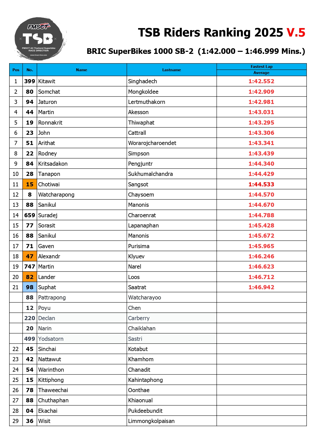 Page 2 of TSB Rider Ranking