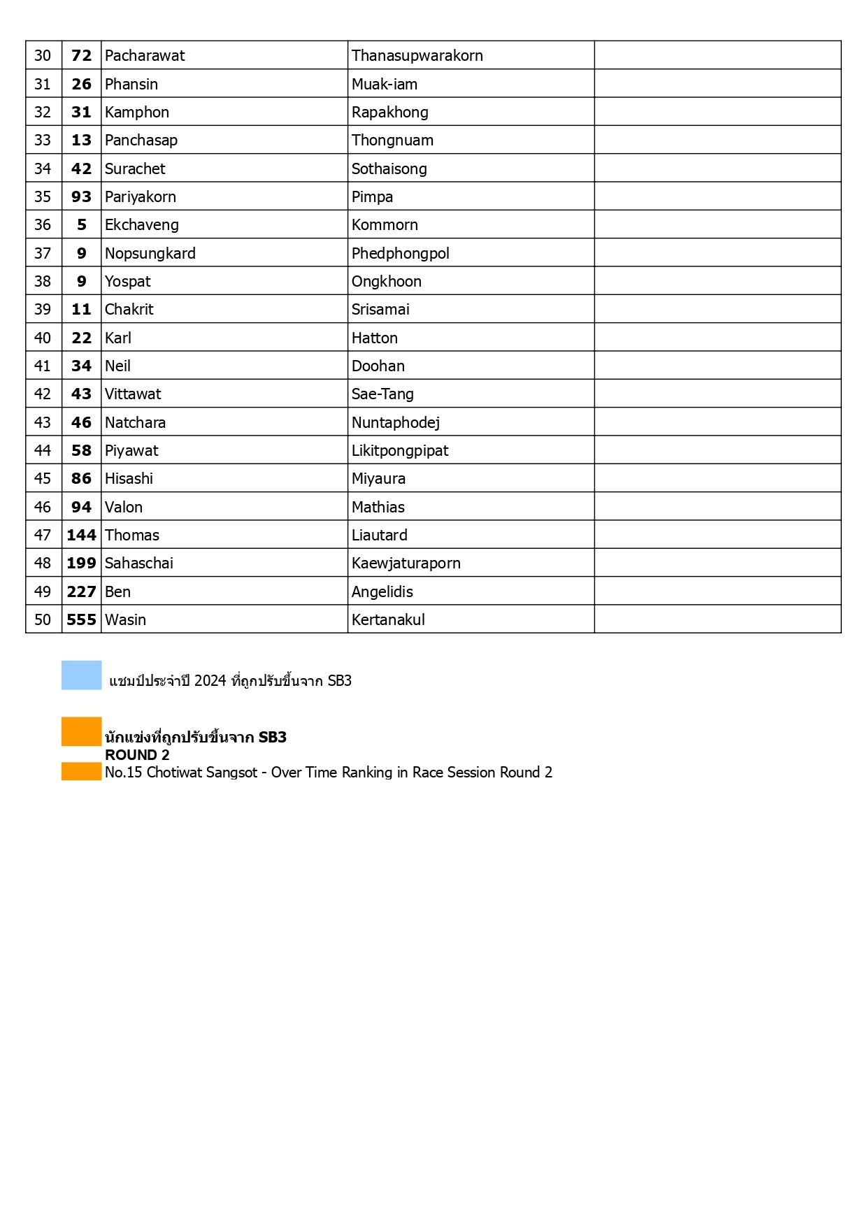 Page 3 of TSB Rider Ranking