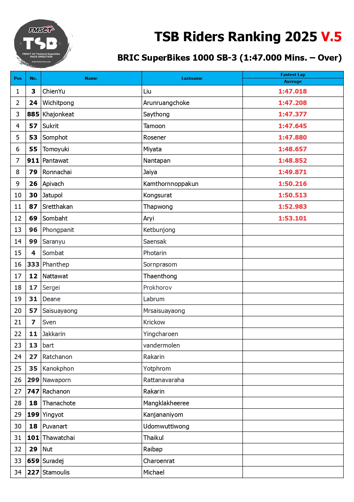 Page 4 of TSB Rider Ranking