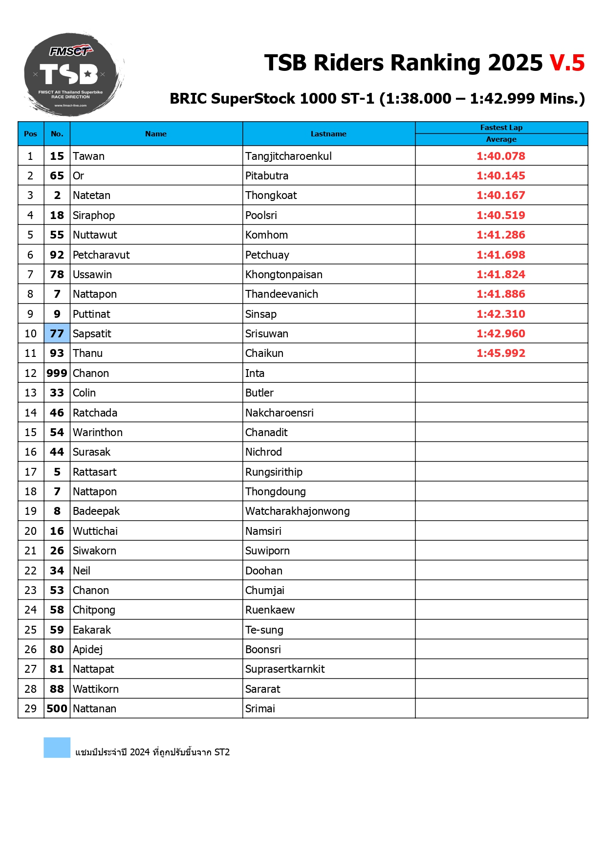 Page 6 of TSB Rider Ranking