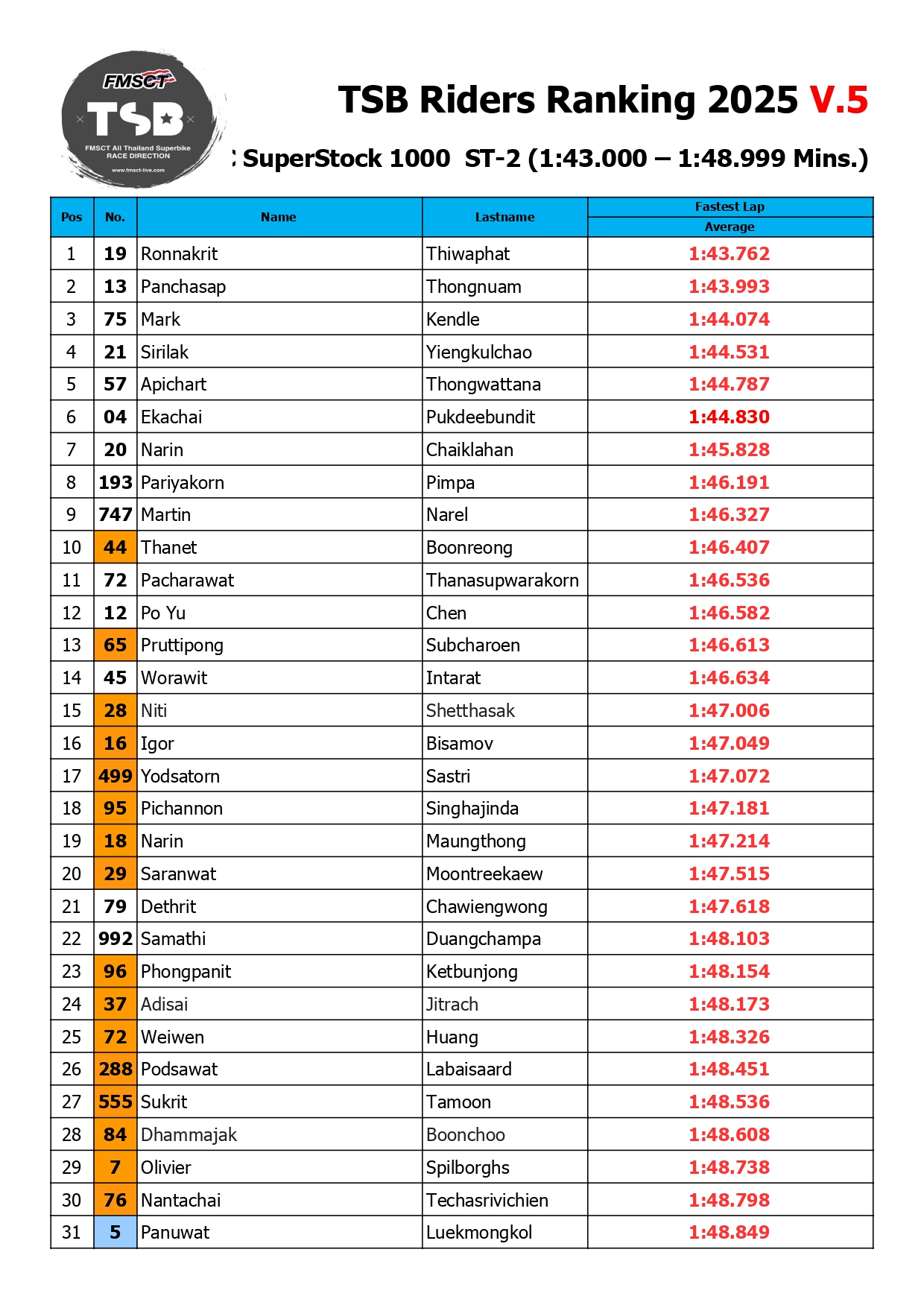 Page 7 of TSB Rider Ranking