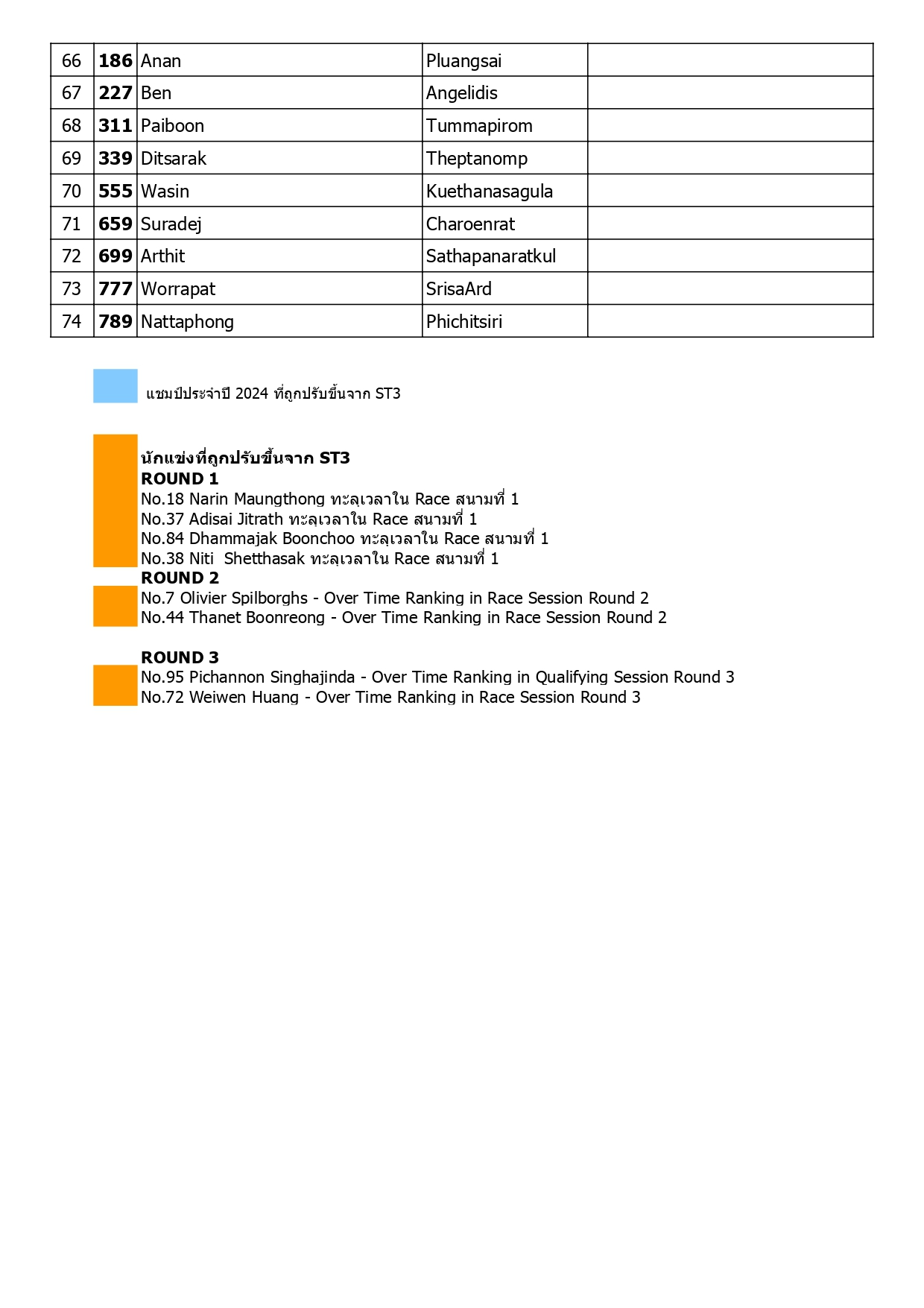 Page 9 of TSB Rider Ranking